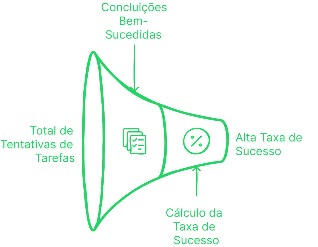 Cálculo da Taxa de Sucesso em Tarefas.