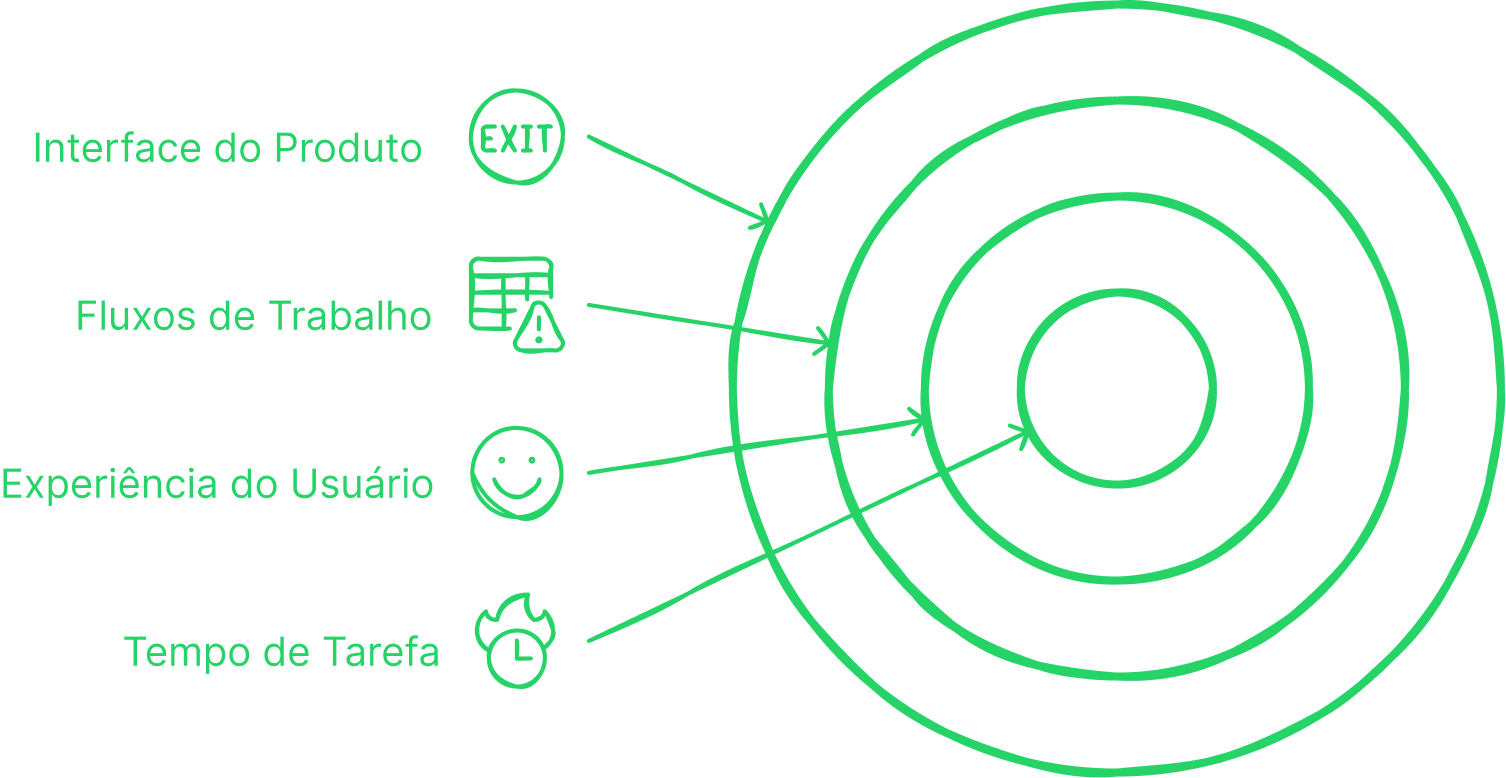Otimização da Experiência do Usuário através do Tempo de Tarefa.