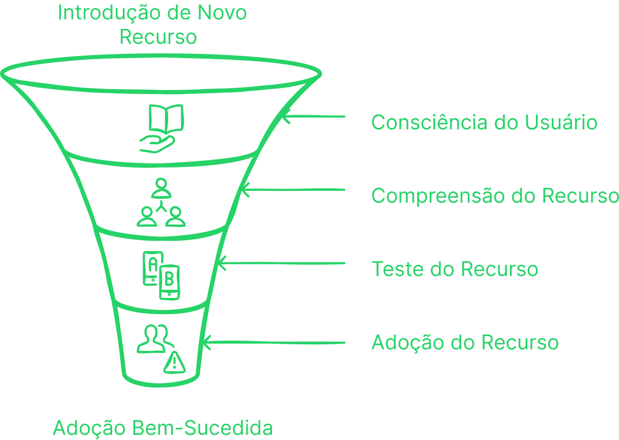 Processo de Adoção do Usuário