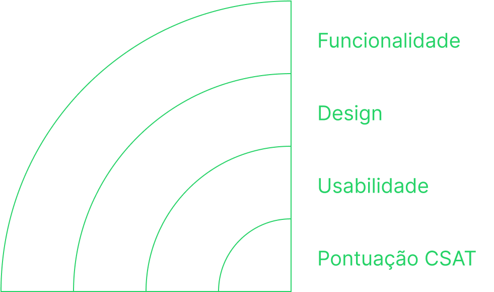 Satisfação do Usuário (CSAT)
